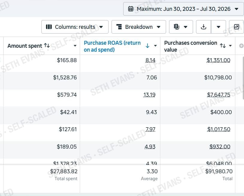 Meta Ads Manager: $91,980 in purchases on $27,883 ad spend, 3.30 ROAS