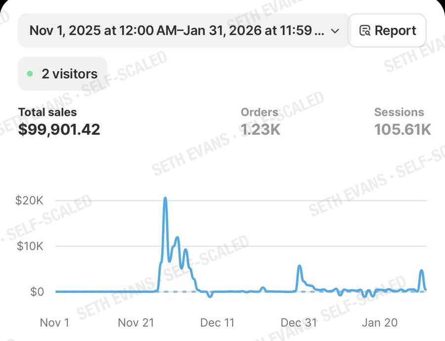 Shopify: $99,901.42 total sales, Nov 2025 to Jan 2026